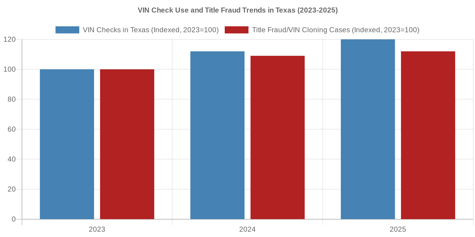 Bar chart displaying indexed increase in VIN checks and title fraud cases in Texas from 2023 to 2025.