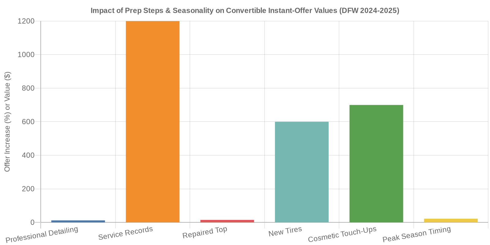 Bar chart showing percentage and dollar increases in instant-offer values after common preparation steps for convertibles in Texas.