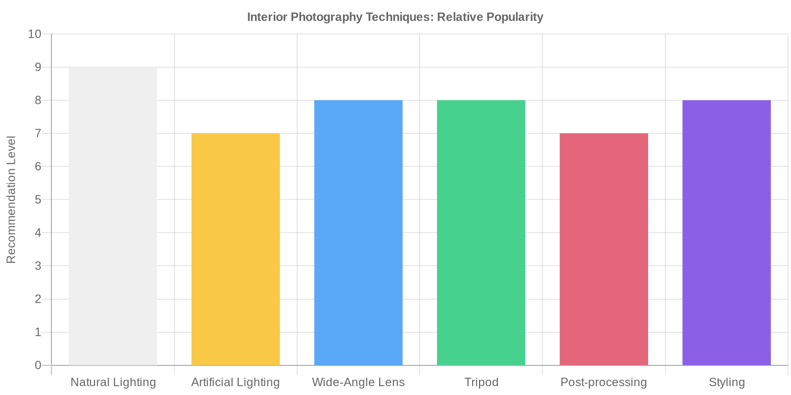 Bar chart showing the popularity/recommendation levels of various interior photography techniques.