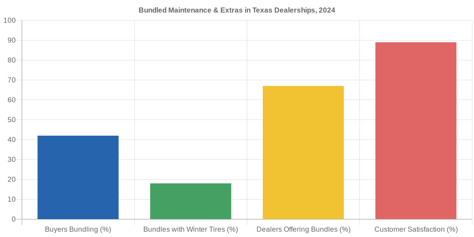 Bar chart showing 2024 Texas dealership stats for bundled plans, winter tires inclusion, dealer offerings, and customer satisfaction.
