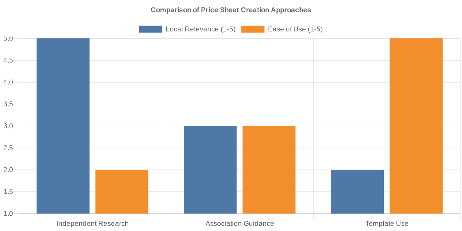 Bar chart comparing local relevance and ease of use for three price sheet creation approaches.